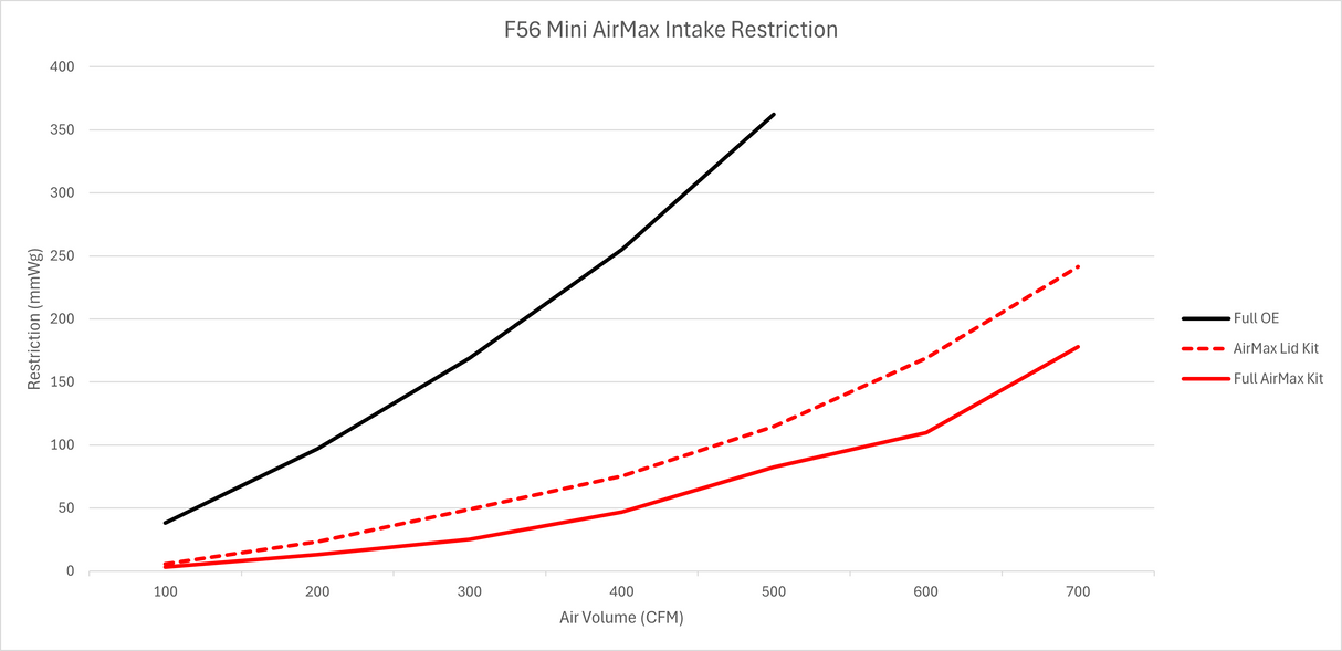 Pipercross AirMax Intake System for Gen 3 MINI