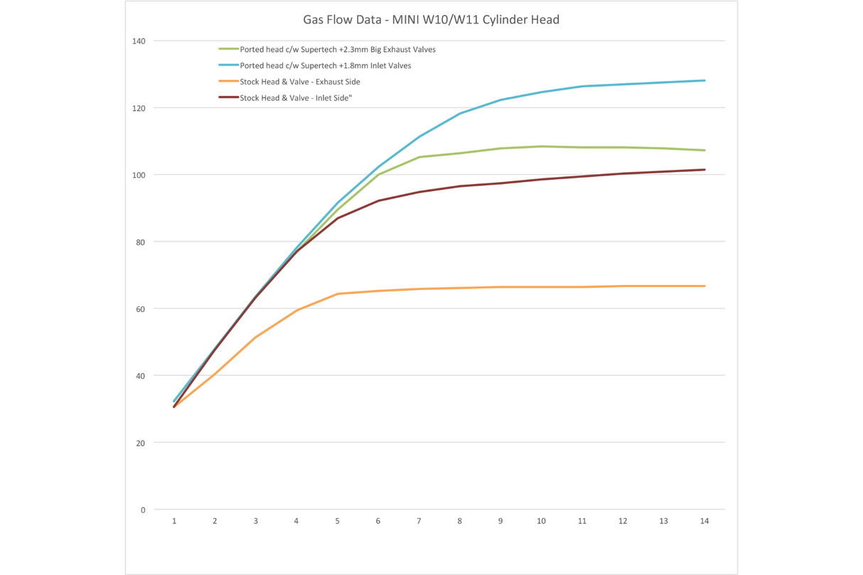 Lohen MINI W11 Supertech Performance Ported & Big Valve Head