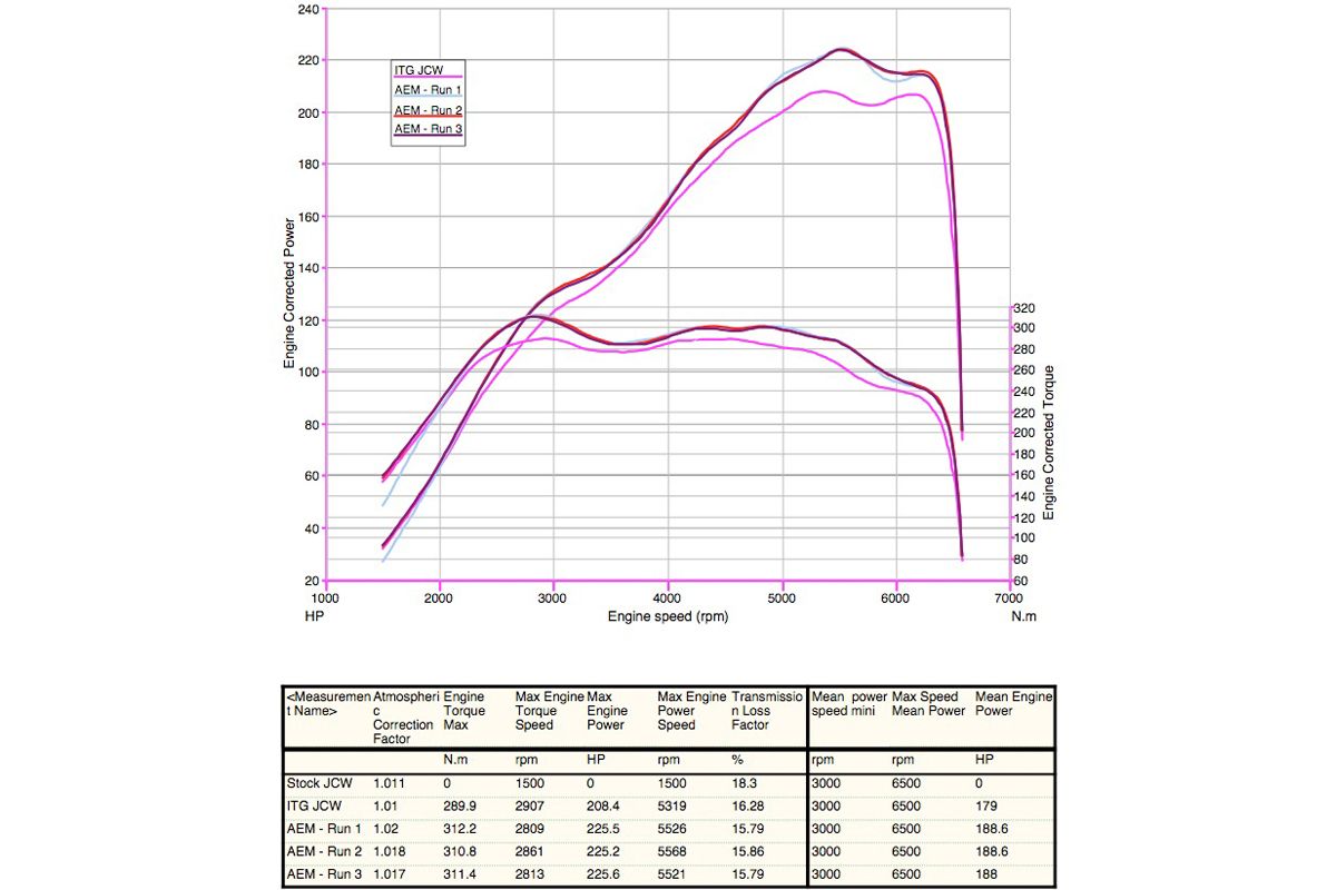 lohen-AEM-dyno.jpg