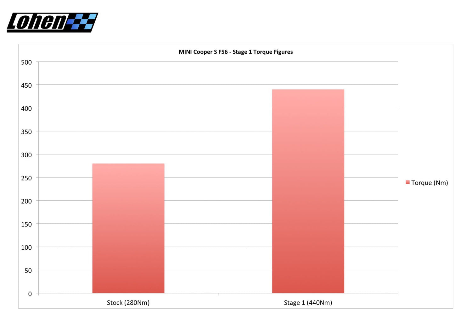 Lohen Remap - Stage 1 - MINI F54, F55, F56 – Lohen - Mini Tuning ...