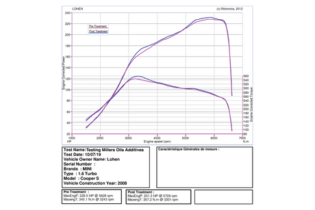 Millers Emission Performance Programme Addictive Service | Lohen MINI